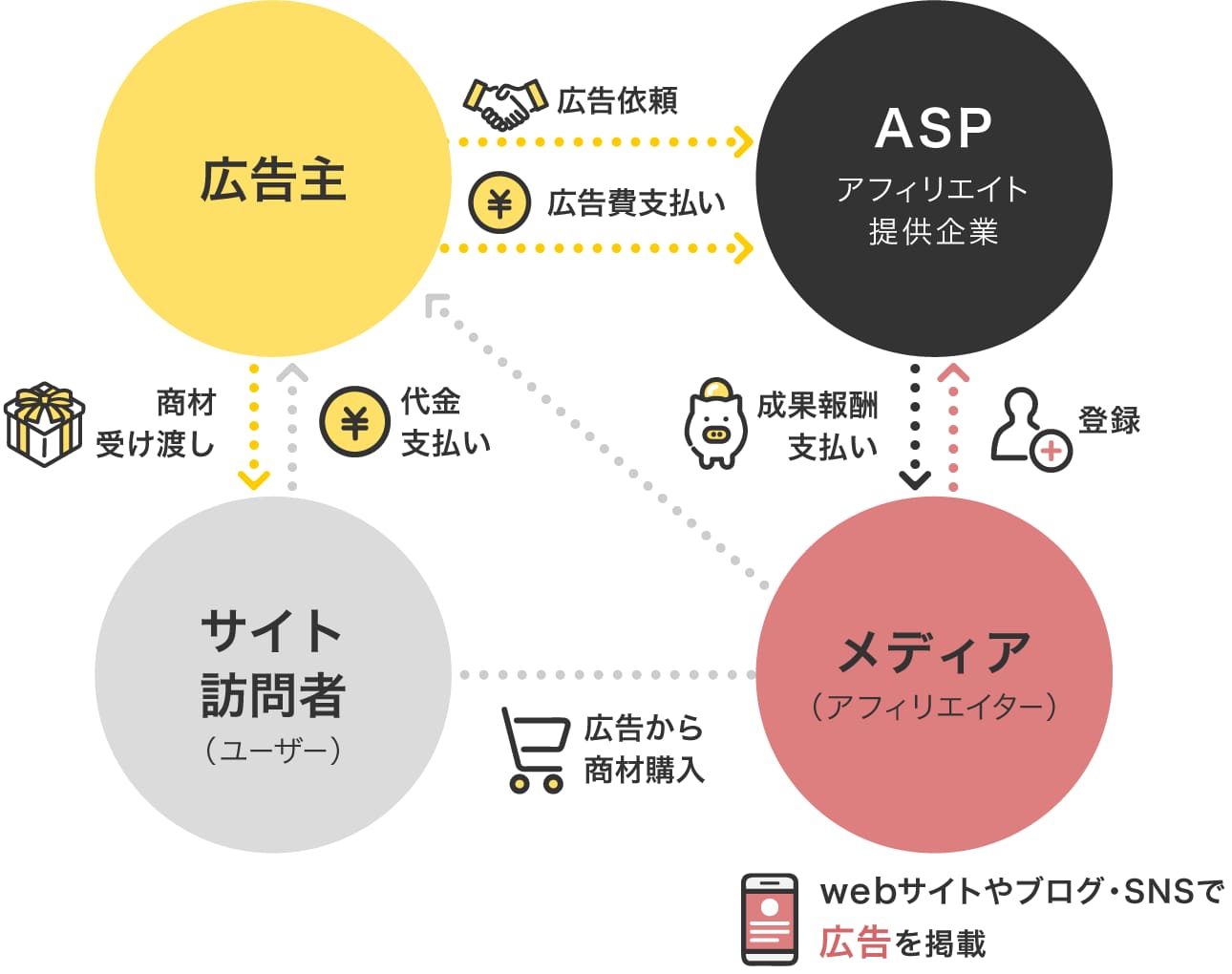 アフィリエイトの仕組み図